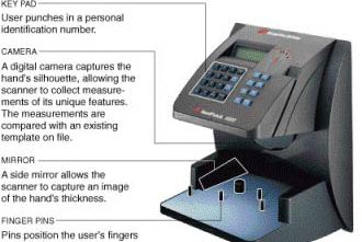 A 2007 NY Times graphic describing CityTime's biometric scanner
